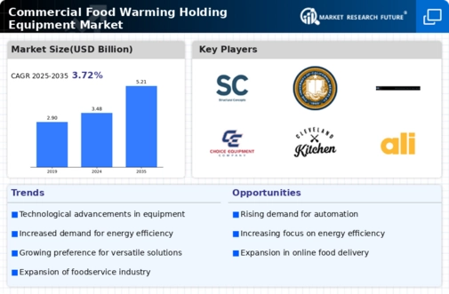 Commercial Food Warming Holding Equipment Market
 Infographic