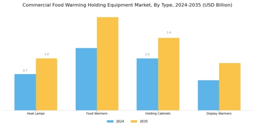 Commercial Food Warming Holding Equipment Market
 Segment Image 1