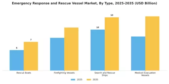 Emergency Response Rescue Vessel Market Segment Image 0