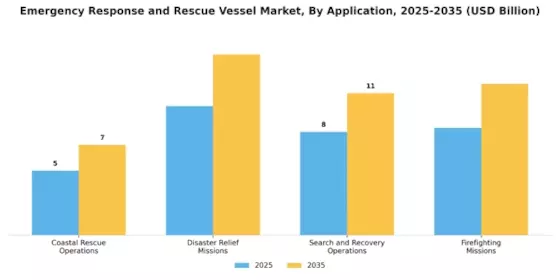 Emergency Response Rescue Vessel Market Segment Image 1