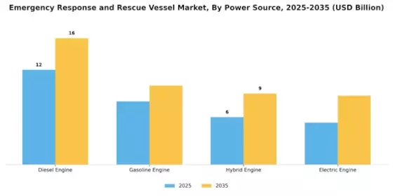 Emergency Response Rescue Vessel Market Segment Image 2