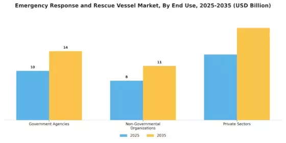 Emergency Response Rescue Vessel Market Segment Image 3