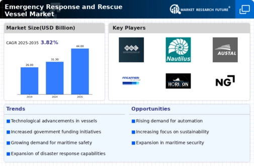 Emergency Response Rescue Vessel Market Infographic