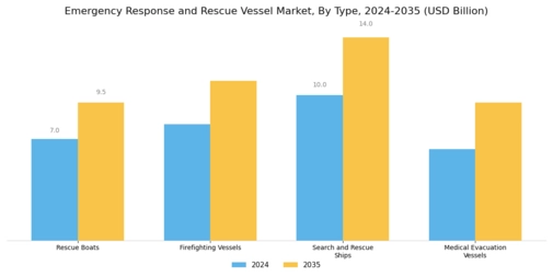 Emergency Response Rescue Vessel Market Segment Image 0