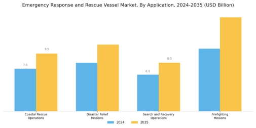 Emergency Response Rescue Vessel Market Segment Image 1