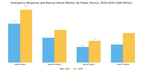 Emergency Response Rescue Vessel Market Segment Image 2