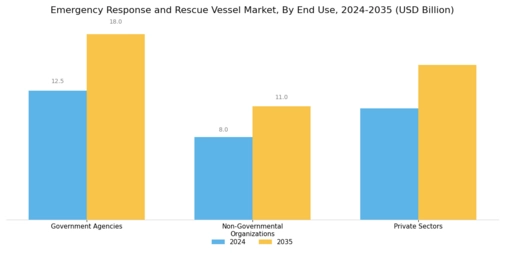 Emergency Response Rescue Vessel Market Segment Image 3