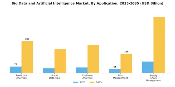 Big Data And Artificial Intelligence Market Segment Image 0