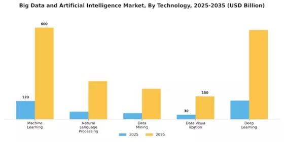 Big Data And Artificial Intelligence Market Segment Image 1