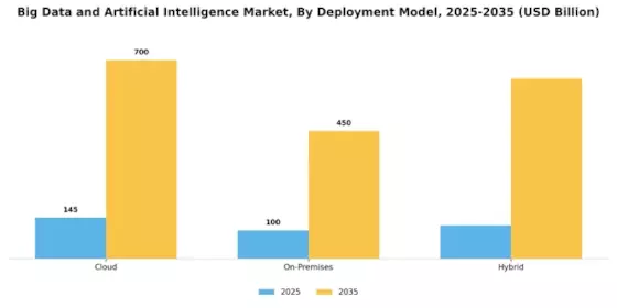 Big Data And Artificial Intelligence Market Segment Image 2