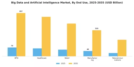 Big Data And Artificial Intelligence Market Segment Image 3