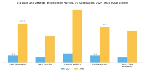 Big Data And Artificial Intelligence Market Segment Image 0
