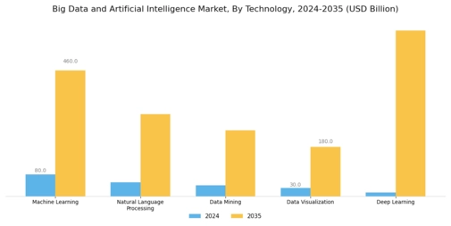 Big Data And Artificial Intelligence Market Segment Image 1