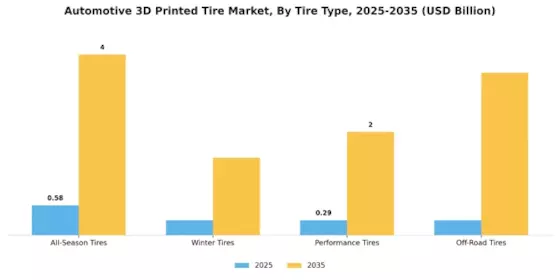 Automotive 3D Printed Tire Market Segment Image 2