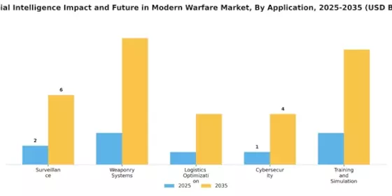 Artificial Intelligence Impact Future in Modern Warfare Market Segment Image 0