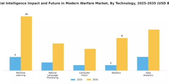 Artificial Intelligence Impact Future in Modern Warfare Market Segment Image 1