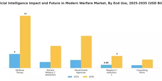 Artificial Intelligence Impact Future in Modern Warfare Market Segment Image 2
