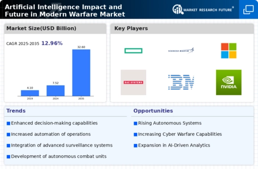 Artificial Intelligence Impact Future in Modern Warfare Market Infographic