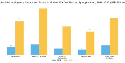 Artificial Intelligence Impact Future in Modern Warfare Market Segment Image 0