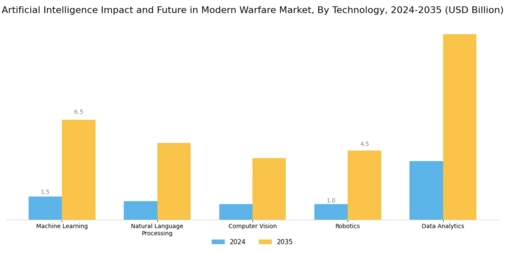 Artificial Intelligence Impact Future in Modern Warfare Market Segment Image 1