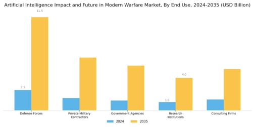 Artificial Intelligence Impact Future in Modern Warfare Market Segment Image 2