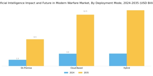 Artificial Intelligence Impact Future in Modern Warfare Market Segment Image 3