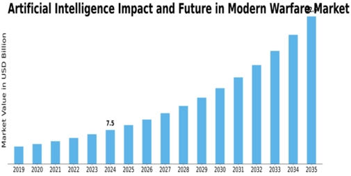 Artificial Intelligence Impact Future in Modern Warfare Market Size
