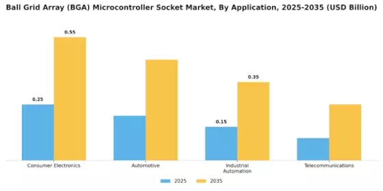 Ball Grid Array Microcontroller Socket Market Segment Image 0