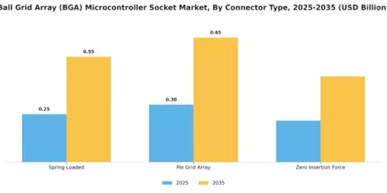 Ball Grid Array Microcontroller Socket Market Segment Image 2