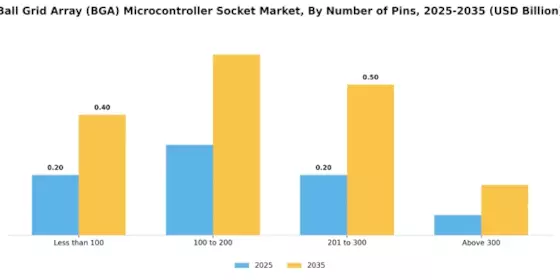 Ball Grid Array Microcontroller Socket Market Segment Image 3