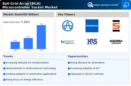 Ball Grid Array Microcontroller Socket Market Infographic