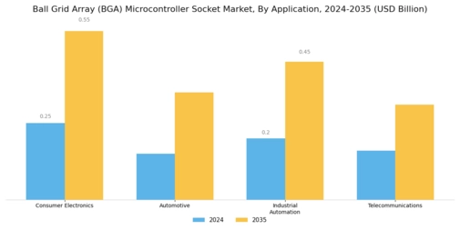 Ball Grid Array Microcontroller Socket Market Segment Image 0