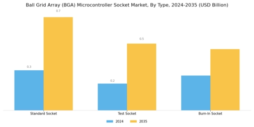 Ball Grid Array Microcontroller Socket Market Segment Image 1