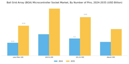 Ball Grid Array Microcontroller Socket Market Segment Image 3