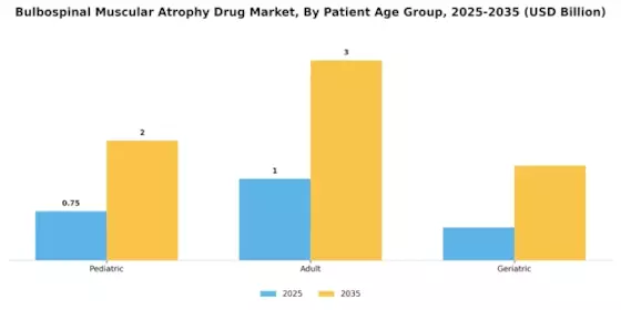 Bulbospinal Muscular Atrophy Drug Market Segment Image 2