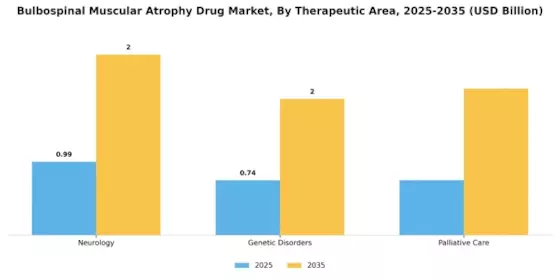 Bulbospinal Muscular Atrophy Drug Market Segment Image 3