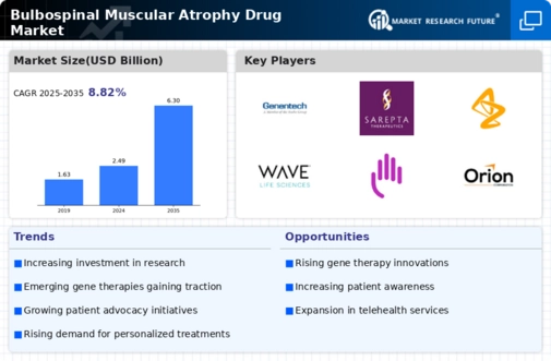 Bulbospinal Muscular Atrophy Drug Market Infographic