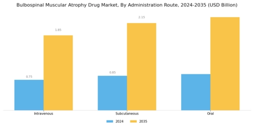 Bulbospinal Muscular Atrophy Drug Market Segment Image 1