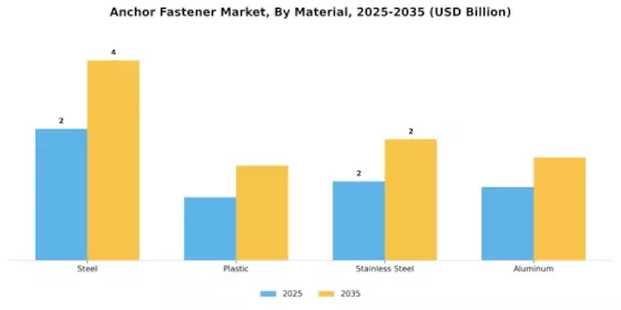 Anchor Fastener Market
 Segment Image 2