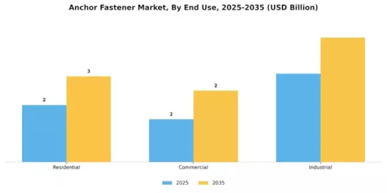 Anchor Fastener Market
 Segment Image 3