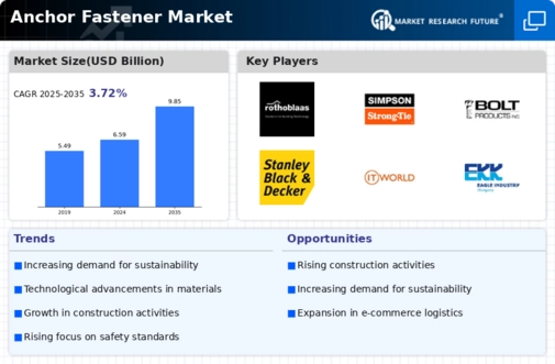 Anchor Fastener Market
 Infographic