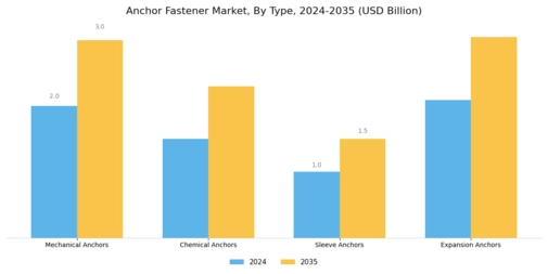 Anchor Fastener Market
 Segment Image 1