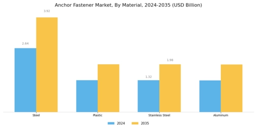 Anchor Fastener Market
 Segment Image 2