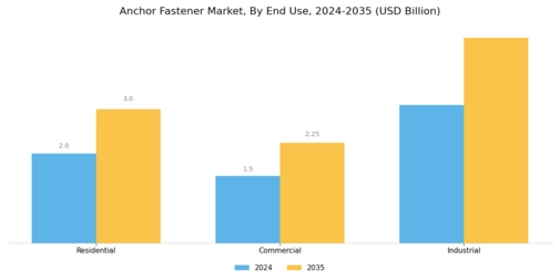 Anchor Fastener Market
 Segment Image 3