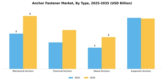 Anchor Fastener Market
 Segment Image 3