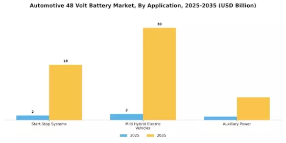Automotive 48 Volt Battery Market Segment Image 0