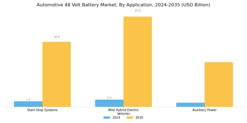 Automotive 48 Volt Battery Market Segment Image 0