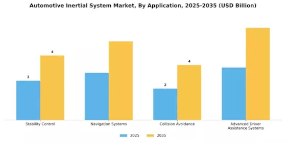 Automotive Inertial System Market Segment Image 0