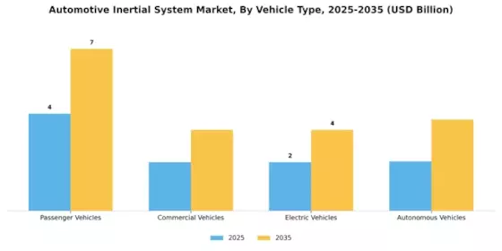 Automotive Inertial System Market Segment Image 2