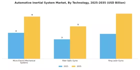 Automotive Inertial System Market Segment Image 3